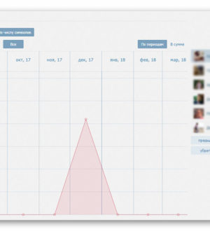 Статистика сообщений ВК — как узнать сколько сообщений в диалоге ВКонтакте